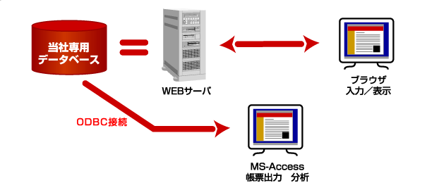 サービス構成イメージ